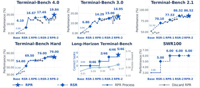 ▲六个基准测试集在五个阶段上的评估结果，图源：arXiv