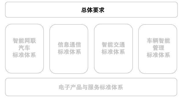▲ 国家车联网技术标准体系建设结构图