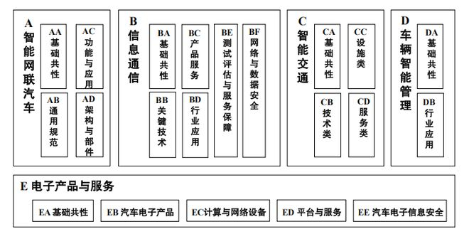 ▲ 2 国家车联网技术标准体系（总体要求）结构图