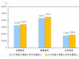 前三季度全国居民人均消费支出22354元