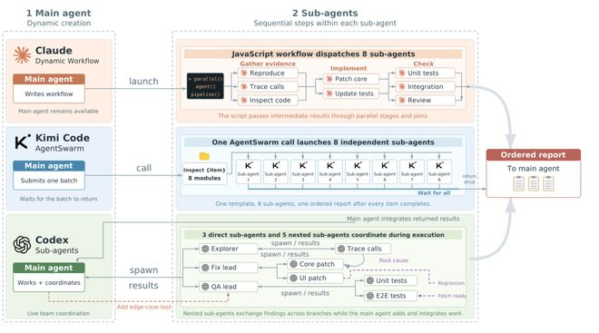 图1｜三种Coding Agent的动态并发机制（原论文Fig.1）