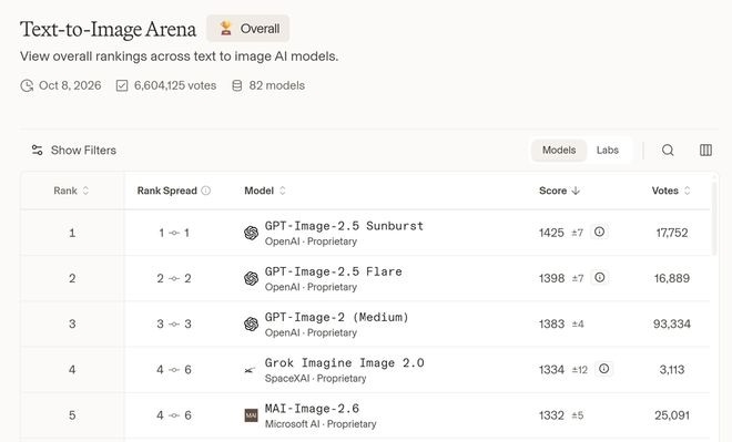 ▲GPT-Image-2.5两款模型分列文生图榜前二（图源：Arena）