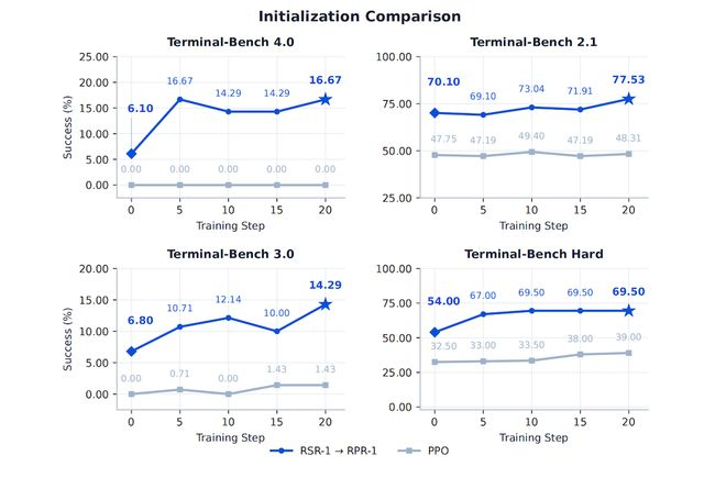 ▲两种初始化方式结果对比，图源：arXiv