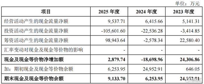 现金流量概况，来源：招股书