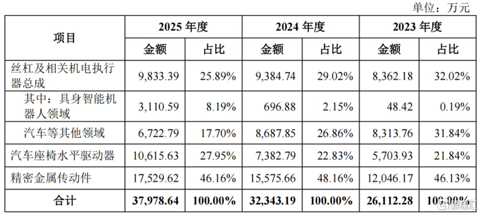 公司主营业务收入按产品分类的构成情况，来源：招股书