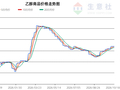 生意社2026年10月19日乙醇趋势分析：震荡盘整