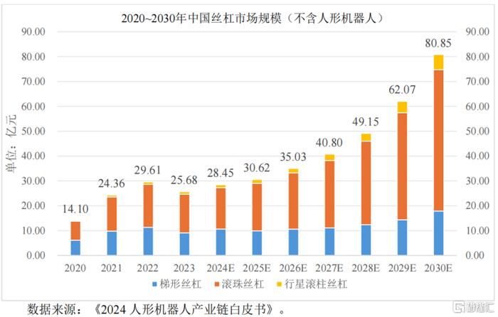2020至2030年中国丝杠市场规模，来源：招股书