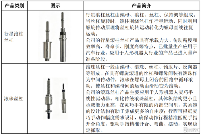 部分产品举例，来源：招股书