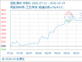 10月19日生意社豆粕基准价为3358.00元/吨
