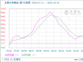 生意社棕榈油(期)10月19日均差继续正向扩大为44.90元/吨