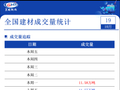 10月19日全国建材成交量小幅增加