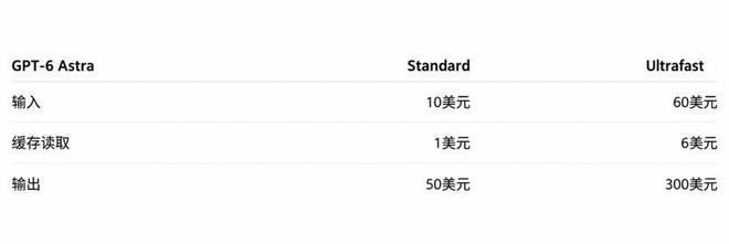 （图 1｜低延迟已是独立售卖的服务档位。数据来源：OpenAI）