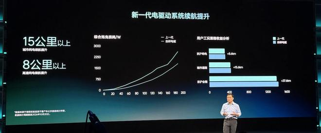 ▲理想自研电驱续航提升对比