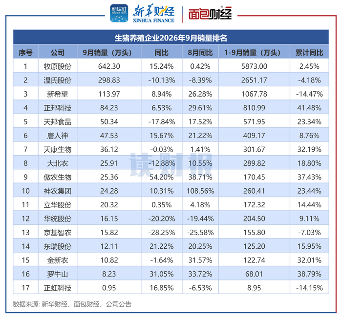 图3：生猪养殖企业2026年9月销量排名