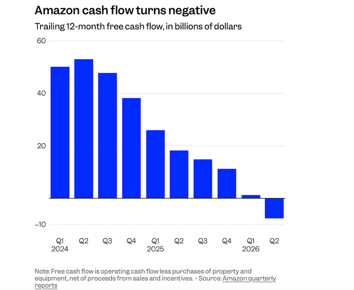 ▲亚马逊的现金流数据，图源：Business Insider