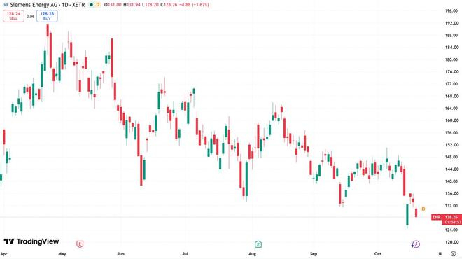 西门子能源四月至今日线图，来源：TradingView