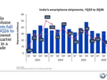 10年来最低：Omdia称2026Q3印度手机出货量暴跌26%