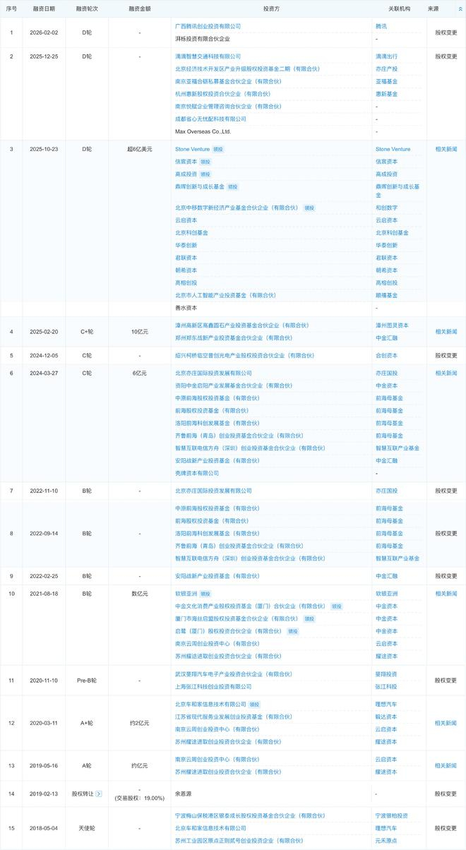 ▲新石器无人车历史融资信息（来源：企查查）
