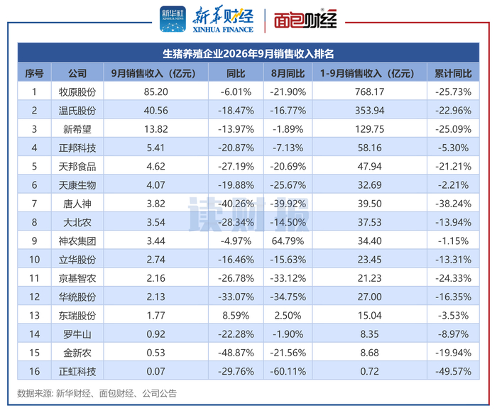 图4：生猪养殖企业2026年9月销售收入排名
