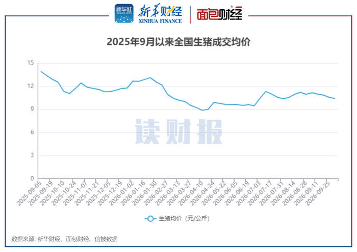 图1：2025年9月以来全国生猪成交均价