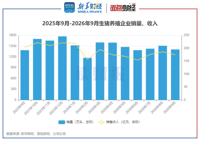 图2：2025年9月-2026年9月生猪养殖企业销量、收入