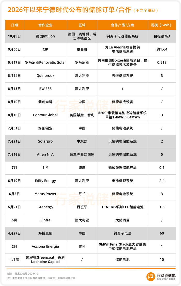 注：