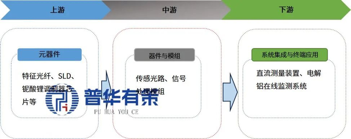 资料来源：普华有策