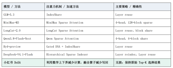 表 1｜不同的基模团队索引器加速路线。
