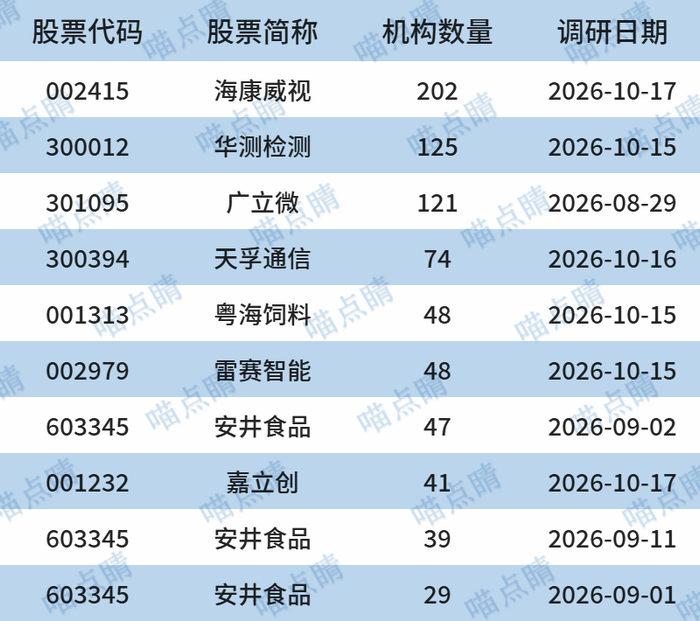 数据来源：choice，截止日期：2026.10.19