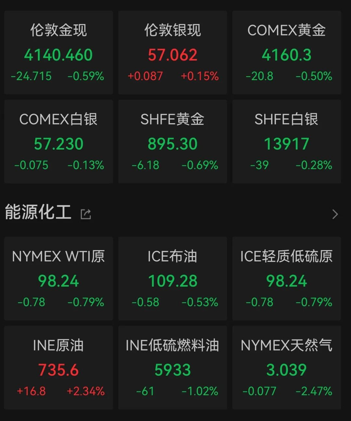 （文中行情图片来自Wind）