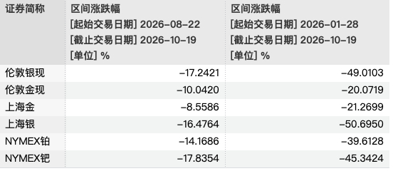 数据来源：Wind