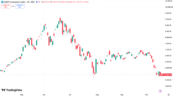 四月上旬至今Kospi日线图，来源：TradingView