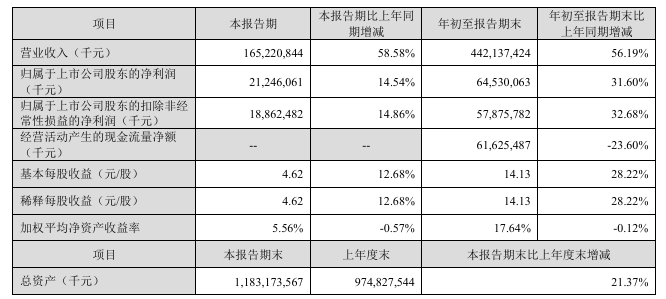 ▲宁德时代财报截图