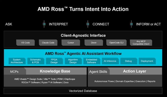 ▲AMD Ross基础技术栈和智能体工作流