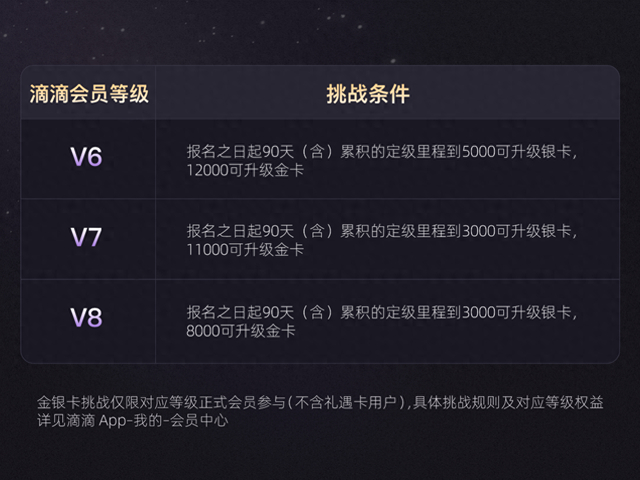 图为：具体挑战规则及对应等级权益，详见滴滴 App-我的-会员中心。