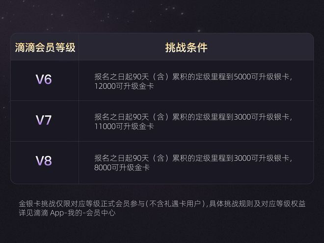 图为：具体挑战规则及对应等级权益，详见滴滴App-我的-会员中心