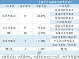 首批主动管理ETF来了！公募发行回暖，本周61只基金开启认购