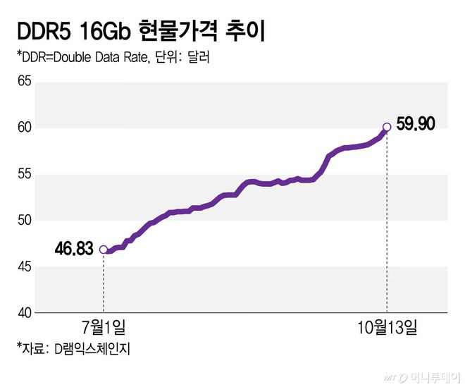 DDR5 16Gb 现货价格趋势，图源：Money Today