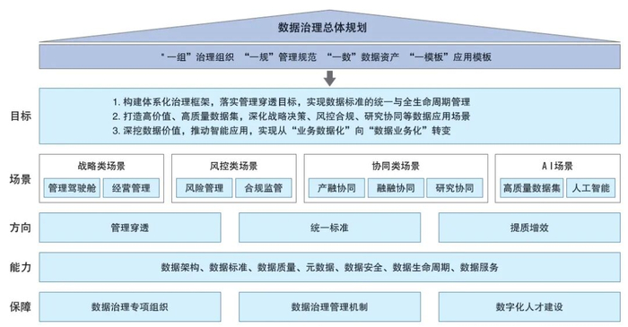 图1 华润金控数据治理体系总体框架