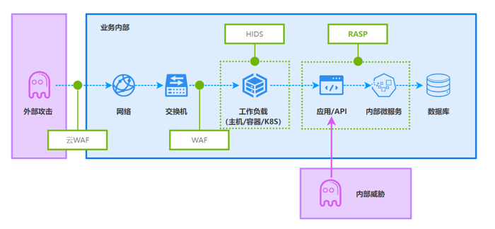 图1 RASP应用内生安全防护体系架构