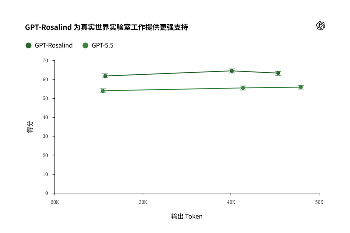 ▲GPT-Rosalind与GPT-5.5的LabWorkBench评测对比（图源：OpenAI）