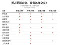 资本涌入无人配送车