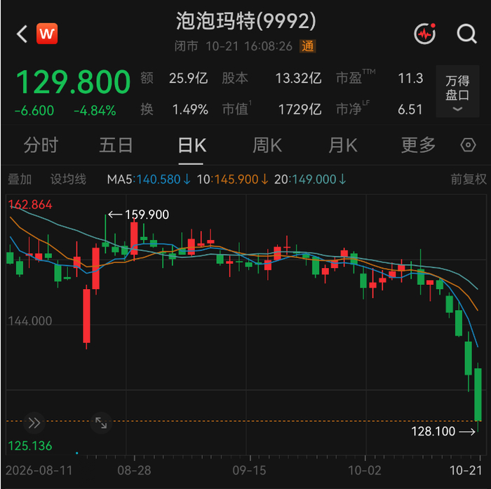 泡泡玛特已连续五个交易日下跌 图片来源：Wind