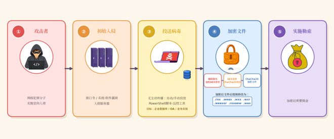 ▲ 勒索病毒“Weaxor”攻击活动过程示意图