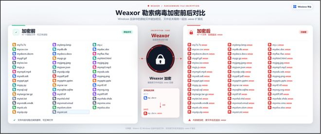 ▲ 文件被加密示例（以 Windows 系统为例）