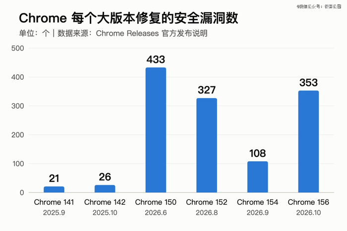 一年时间，单版本修复数涨了十倍以上｜图片来源：极客公园