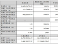 视源股份前三季度归母净利润 24.77 亿元同比增 185.63%，智能控制部件与企业服务双轮驱动盈利修复