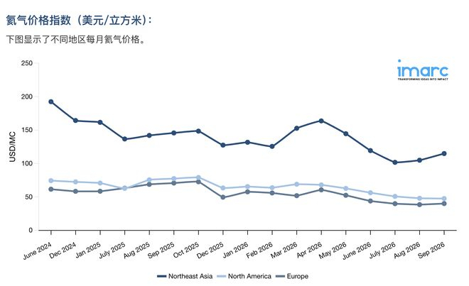  图片来源：IMARC集团