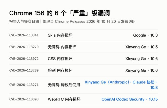 6 个严重漏洞，5 个由 AI 公司报告｜图片来源：极客公园