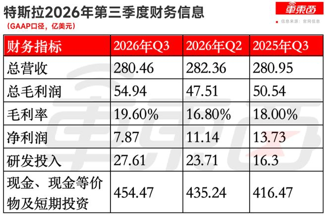 ▲特斯拉2026年第三季度财务信息